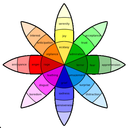 color wheel of mixed emotions